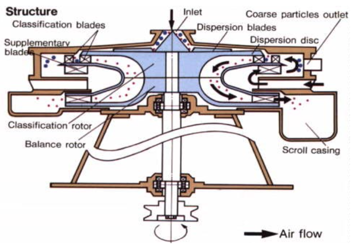 Turbo Air Classifier | Sepor, Inc